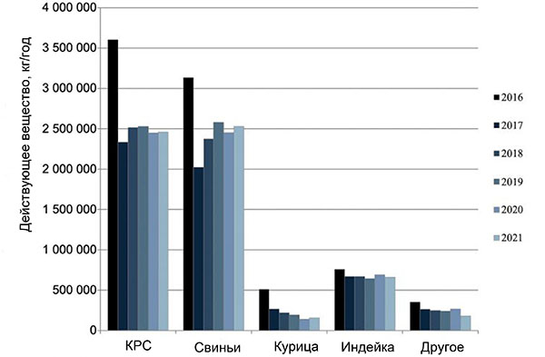antimicrobial-sales-by-species-usa-fda_258894_rus.jpg