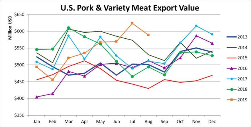 american pork export value 2019-08.jpg