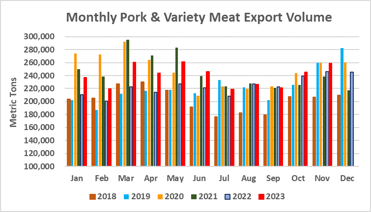 american_pork_export_volume_2023-11.png