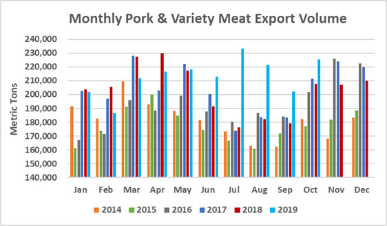 Ежемесячный экспорт американской свинины в натуральном выражении в октябре 2019
