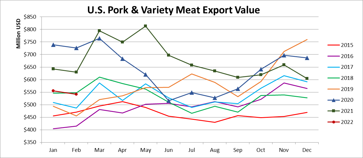 Ежемесячный экспорт американской свинины в денежном выражении в феврале 2022