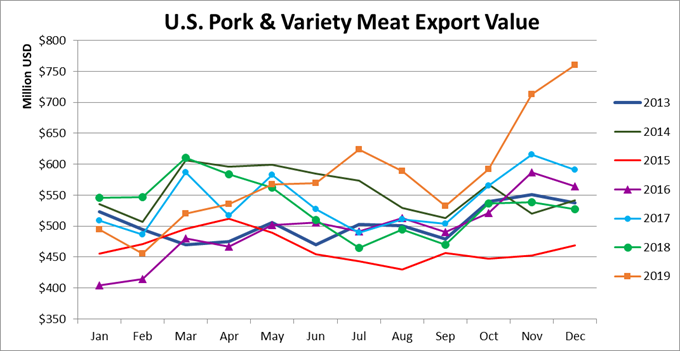 Ежемесячный экспорт американской свинины в денежном выражении в декабре 2019