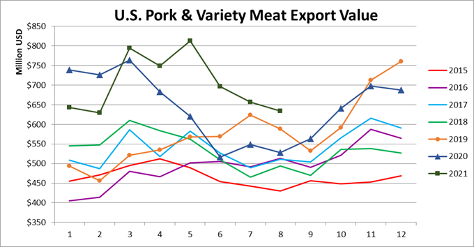 Ежемесячный экспорт американской свинины в денежном выражении в августе 2021