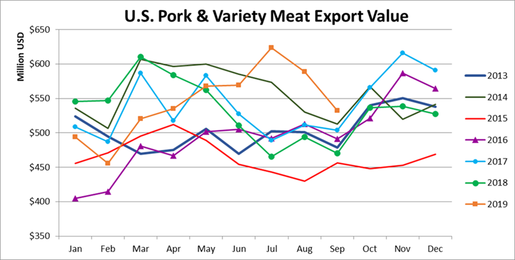 Ежемесячный экспорт американской свинины в денежном выражении