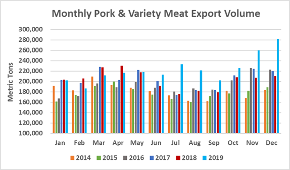 Ежемесячный экспорт американской свинины в натуральном выражении в декабре 2019
