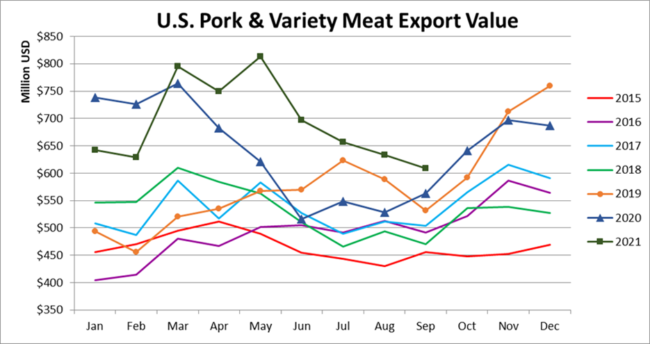 Ежемесячный экспорт американской свинины в денежном выражении в сентябре 2021