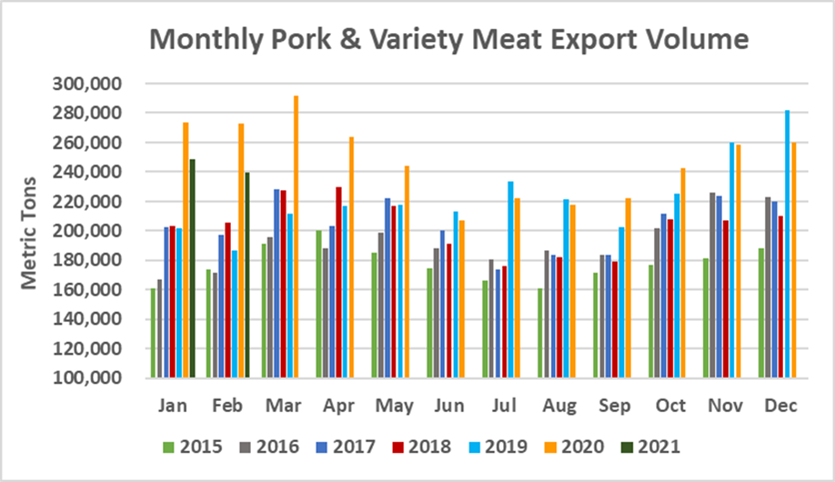 Ежемесячный экспорт американской свинины в натуральном выражении в феврале 2021