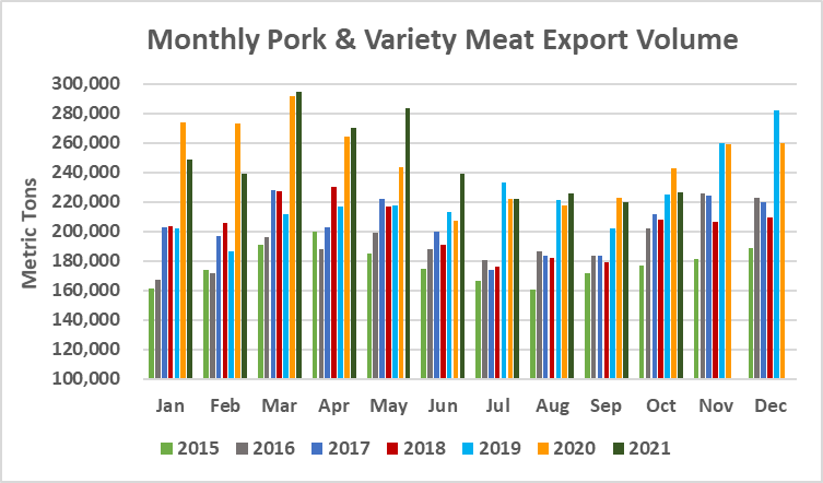Ежемесячный экспорт американской свинины в натуральном выражении в октябре 2021