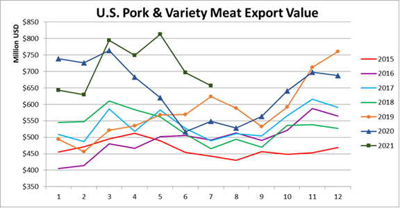 Ежемесячный экспорт американской свинины в денежном выражении в июле 2021