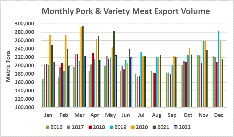 Ежемесячный экспорт американской свинины в натуральном выражении в июне 2022