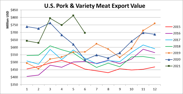 Ежемесячный экспорт американской свинины в денежном выражении в июне 2021