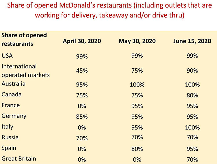 McDonald's intends to get from the pandemic to a platform of competitive strength
