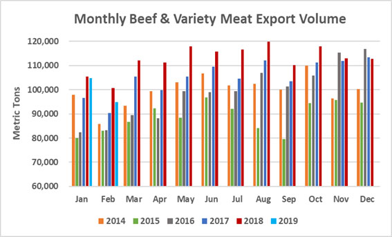 american pork export volume 2019-02.jpg