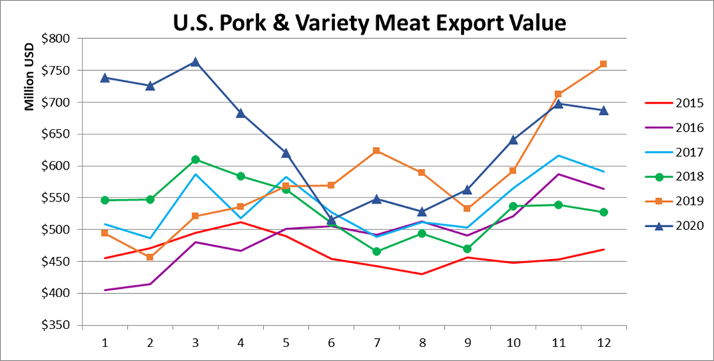 Ежемесячный экспорт американской свинины в денежном выражении в декабре 2020