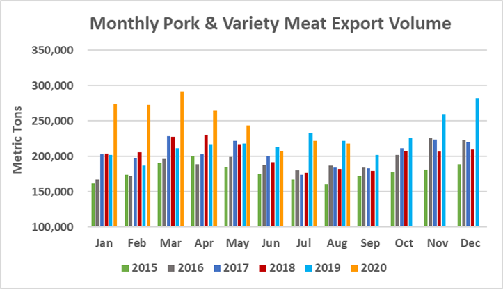 Ежемесячный экспорт американской свинины в объеме в августе 2020