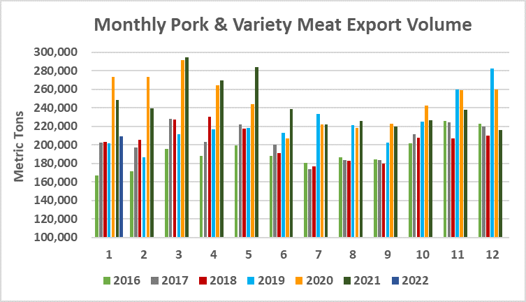 Ежемесячный экспорт американской свинины в натуральном выражении в январе 2022