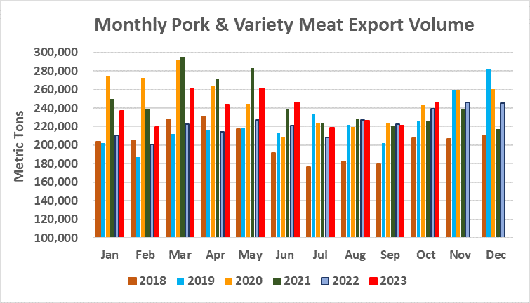 american_pork_export_volume_2023-10.png