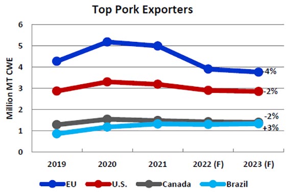 Top Pork Exporters