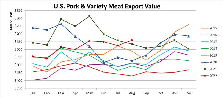 Ежемесячный экспорт американской свинины в денежном выражении в августе 2022