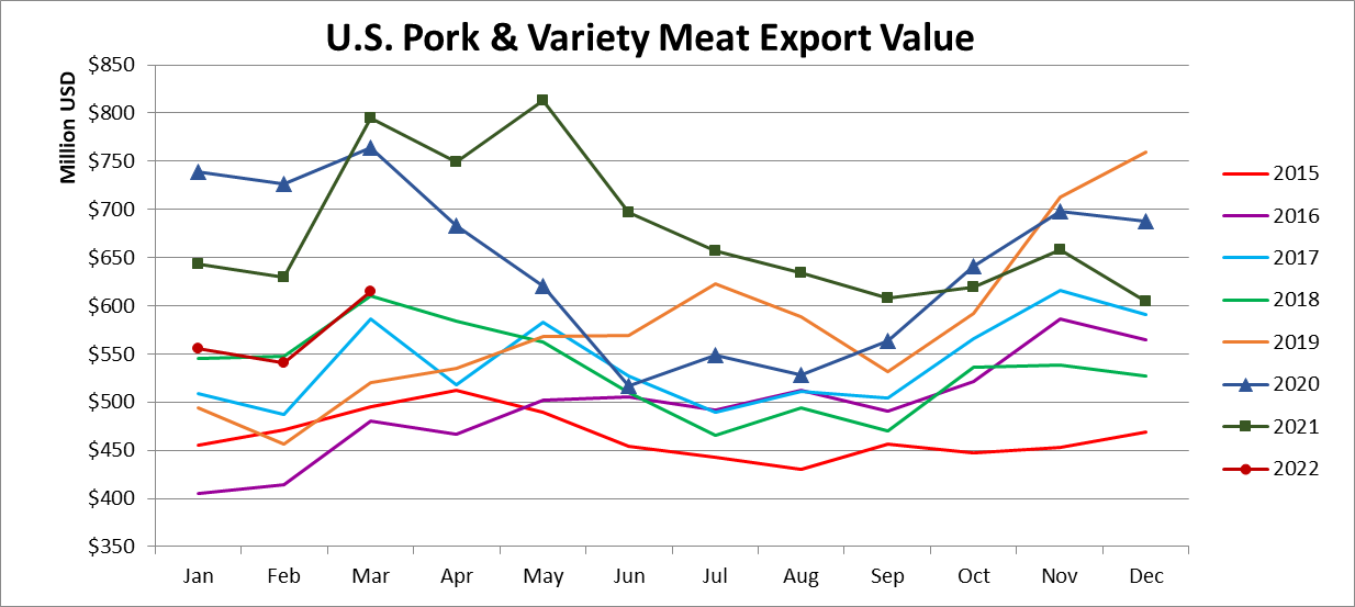 Ежемесячный экспорт американской свинины в денежном выражении в марте 2022